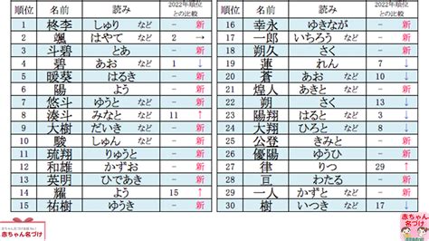 男性名 日本|2024年 男の子赤ちゃんの名前ランキング100